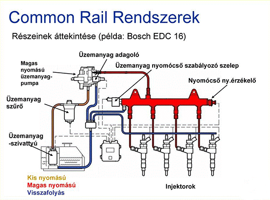 Common Rail rendszerek részei 